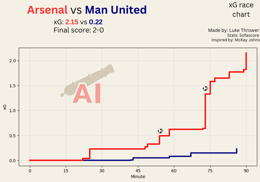 xG chart from Arsenal vs Manchester United