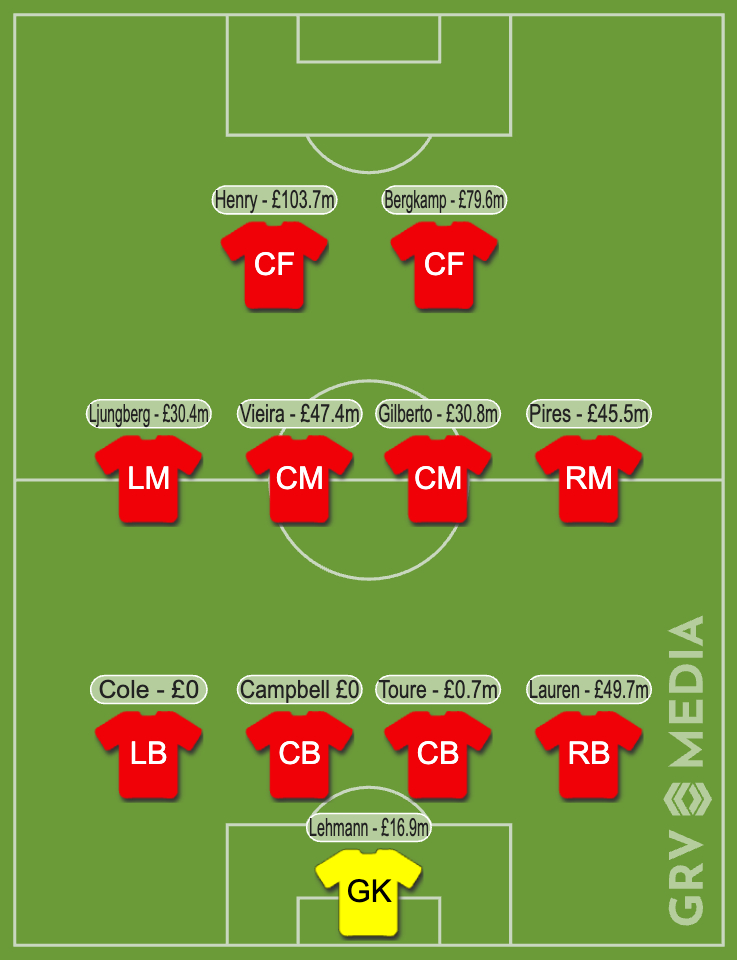 Inflated price of Arsenal Invincibles squad.