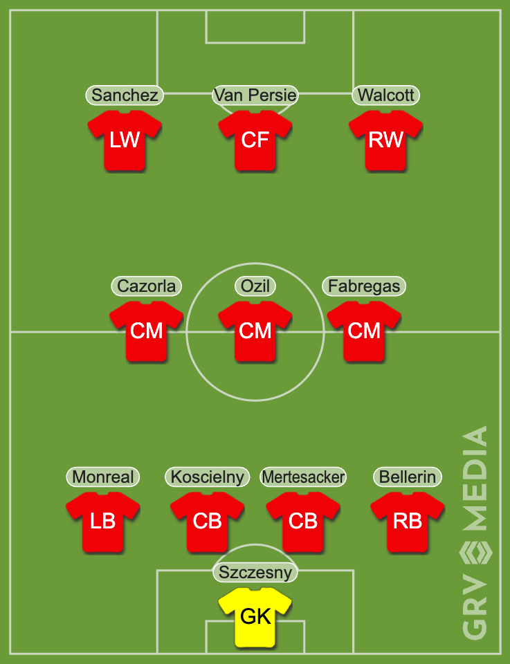 Arsenal's potential 2010s team