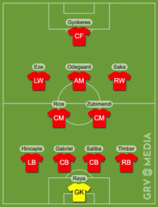A graphic to show Arsenal's best starting XI after the 2025 summer transfer window.