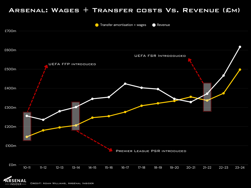 Chart depicting Arsenal's squad cost, comprised of transfer amortisation and wages, plotted against revenue