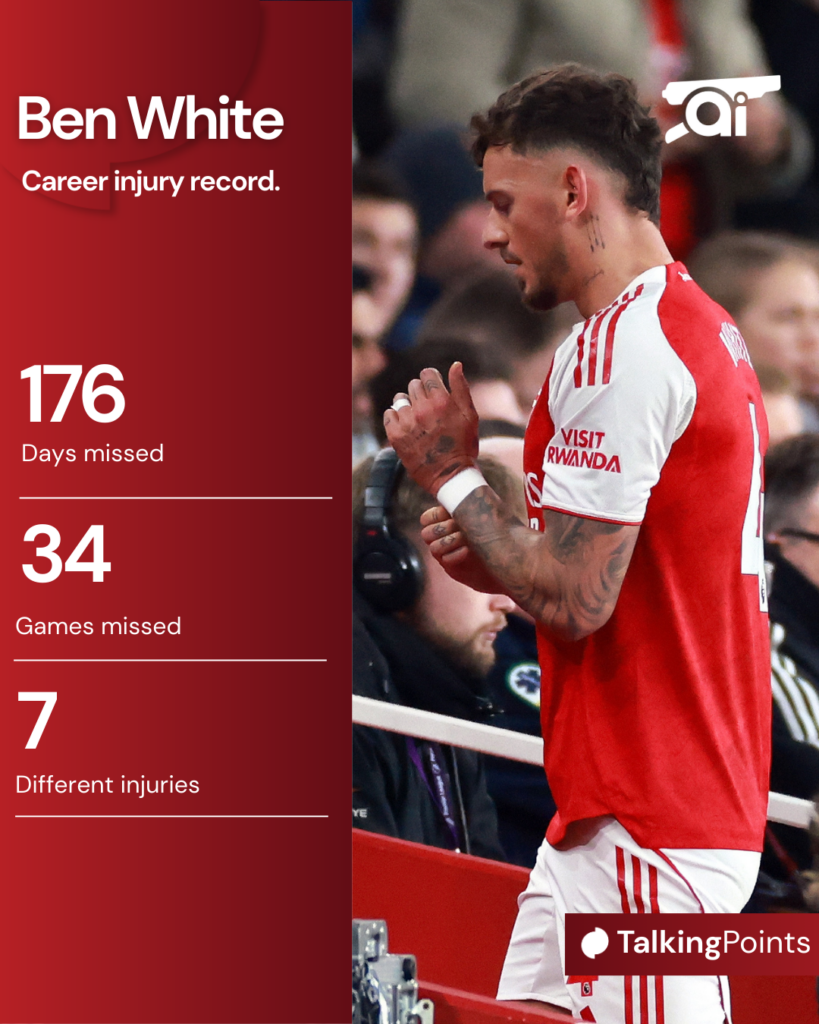 A graphic to show Ben White’s injury history throughout his career.