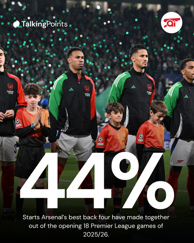 A graphic that shows the percentage of starts Arsenal's back four of William Saliba, Riccardo Calafiori, Gabriel Magalhaes and Jurrien Timber have made together in the Premier League.
