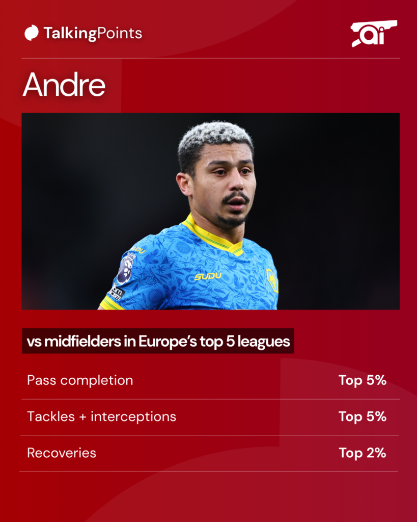 A graphic of Wolves midfielder Andre’s stats compared to other midfielders from Europe’s top five leagues.