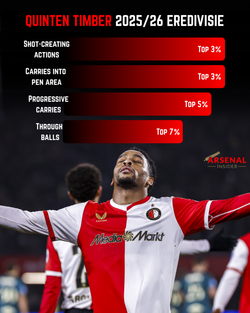 A graphic to show Quinten Timber's per 90 stats for Feyenoord in the 2025/26 Eredivisie.