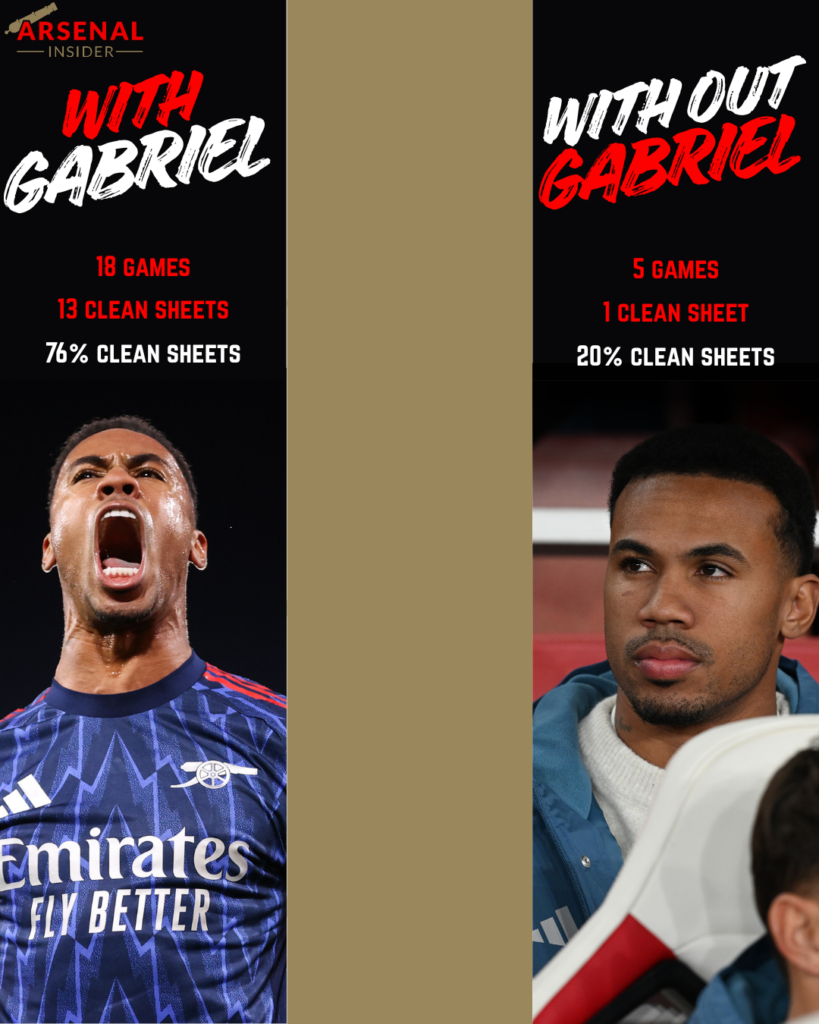 A graphic to show Arsenal's clean sheet record with and without Gabriel Magalhaes.