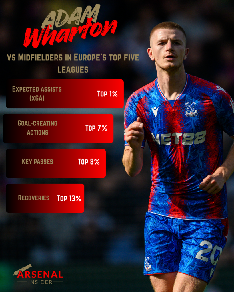 A graphic to show Adam Wharton's per 90 statistics from the 2025/26 season.