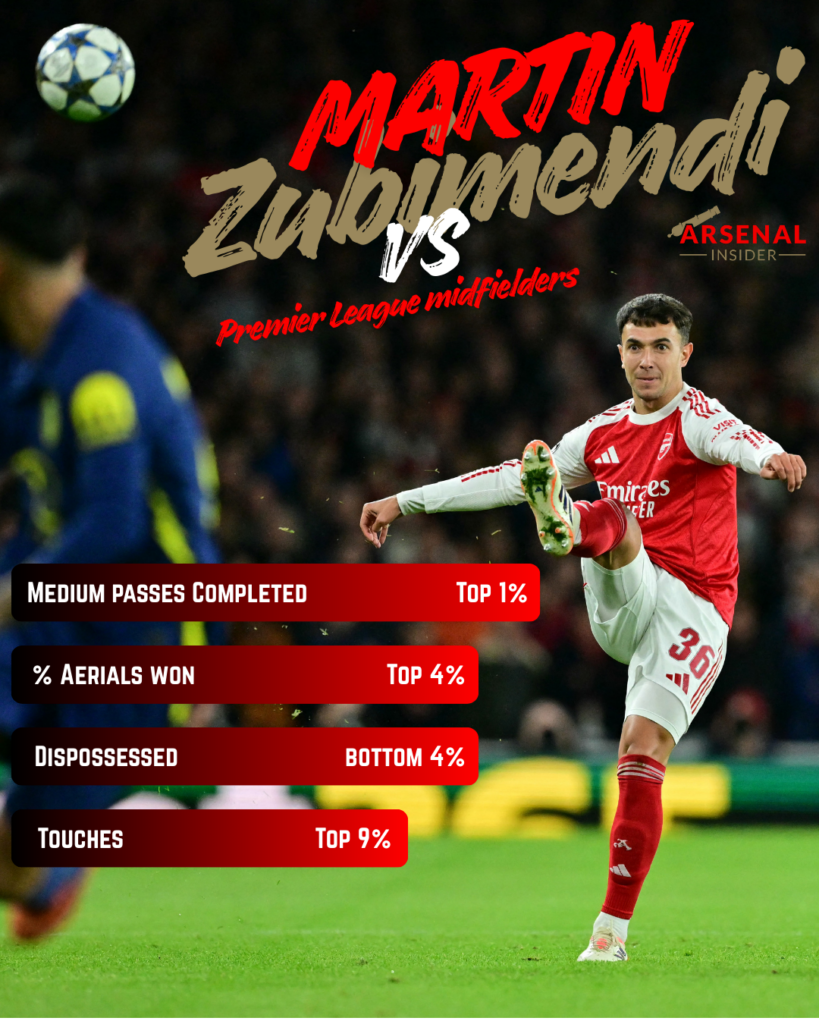 A graphic to show Martin Zubimendi's Premier League per 90 stats this season.