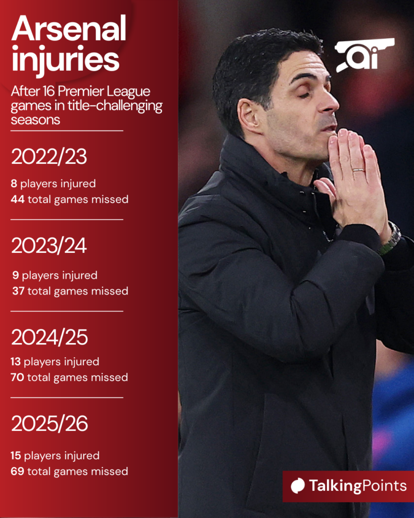A graphic to show Arsenal’s injury record after 16 Premier League matches played from 2022/23 to 2025/26.
