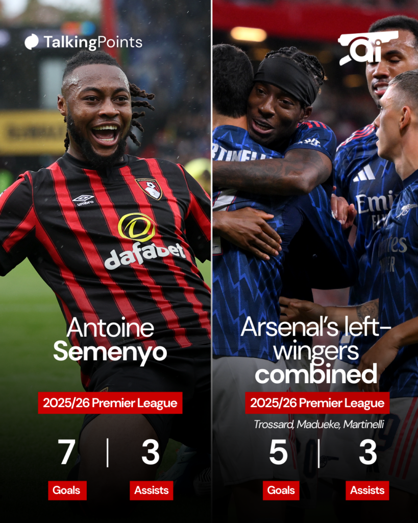 A graphic to show Antoine Semenyo’s 2025/26 Premier League stats compared to Arsenal’s left-wingers Gabriel Martinelli, Leandro Trossard and Noni Madueke.