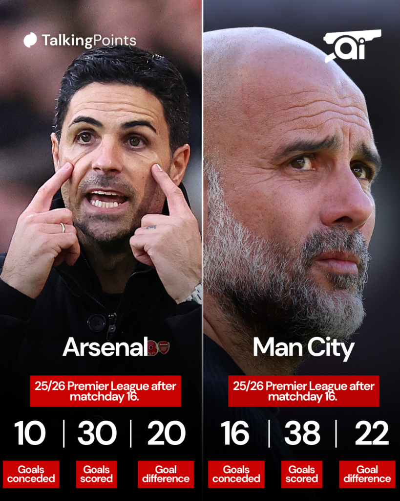A graphic to show Arsenal and Man City’s goal difference after matchday 16 in the 2025/26 Premier League. 
