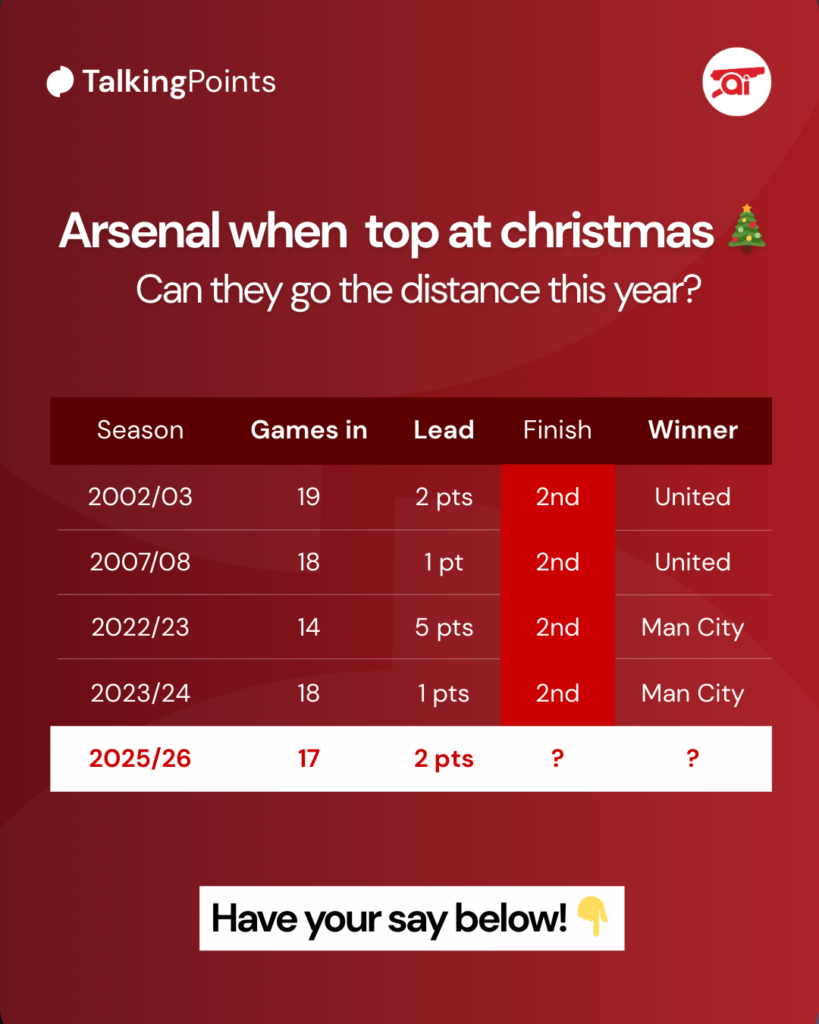 A graphic to show Arsenal's Premier League finishes when being top at Christmas.