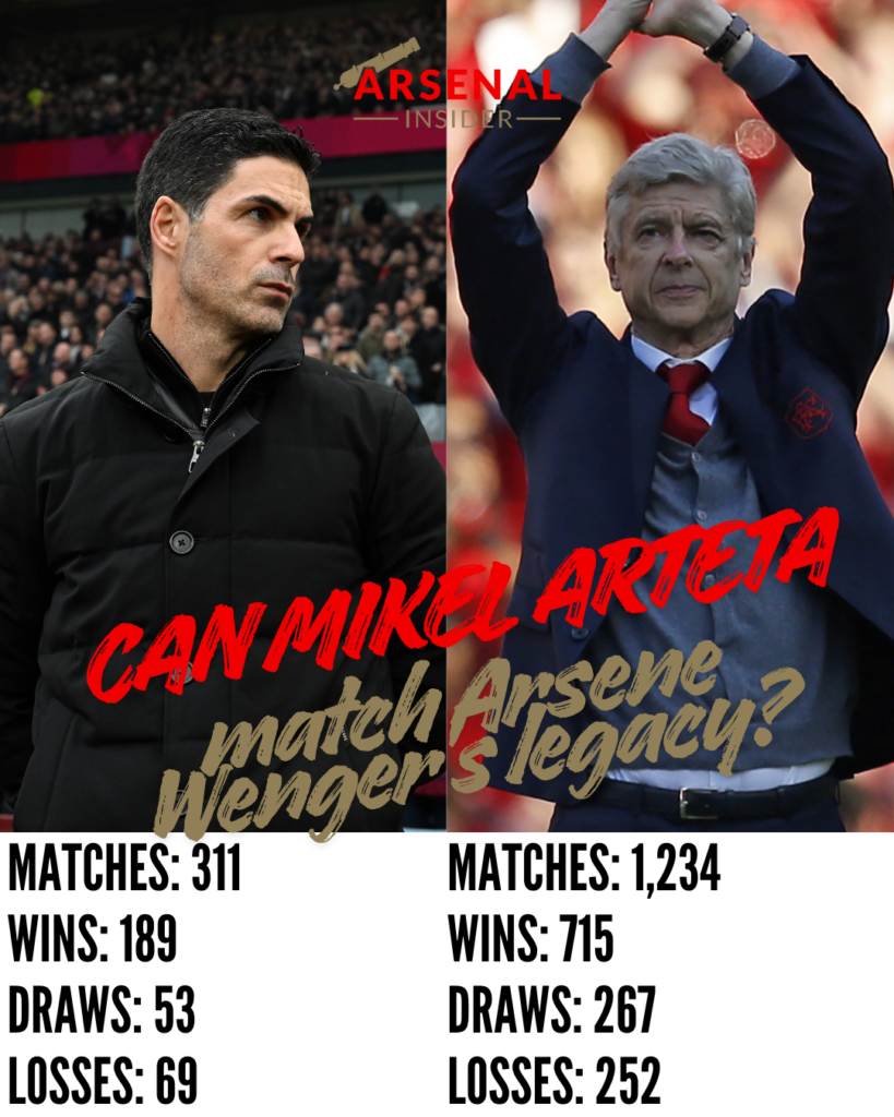 Arsene Wenger's record at Arsenal against Mikel Arteta's record.