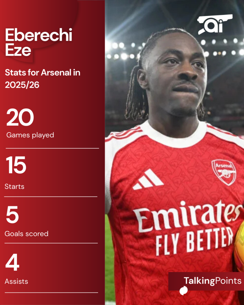 Eberechi Eze's stats at Arsenal