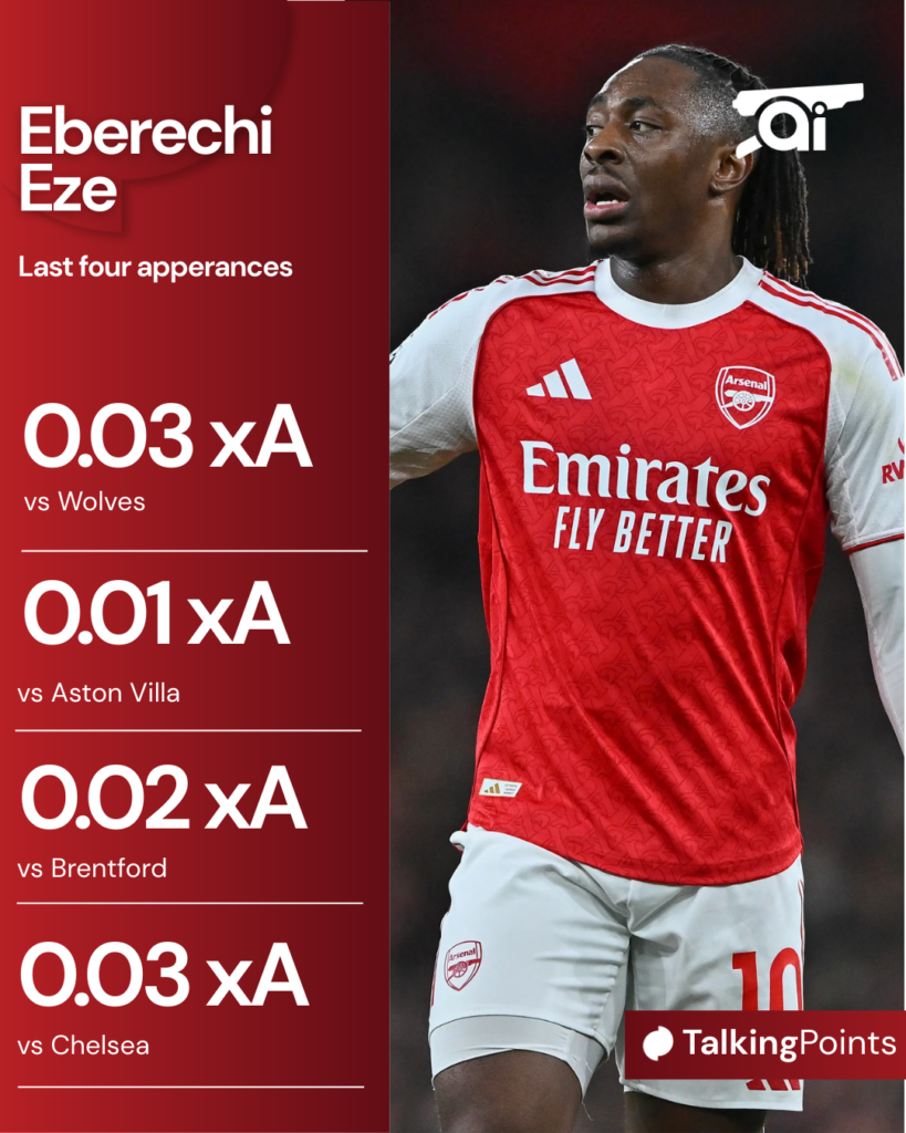 Eberechi Eze's combined xA in his last four Arsenal matches.