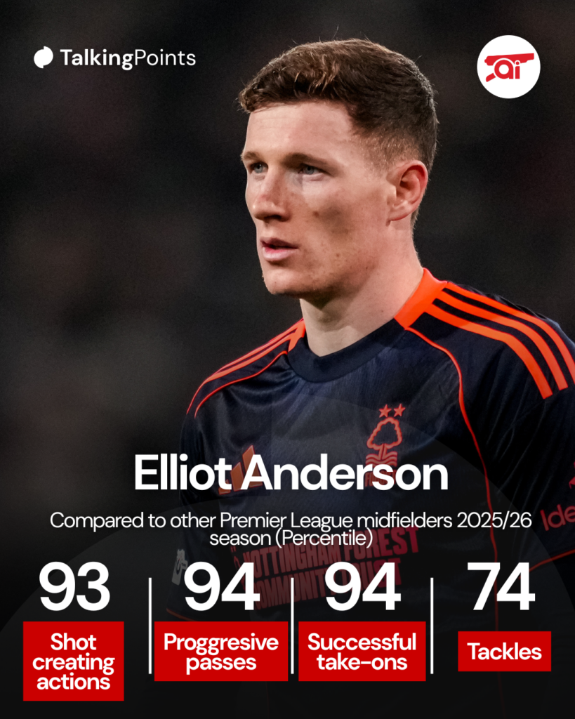 Elliot Anderson compared to Premier League midfielders