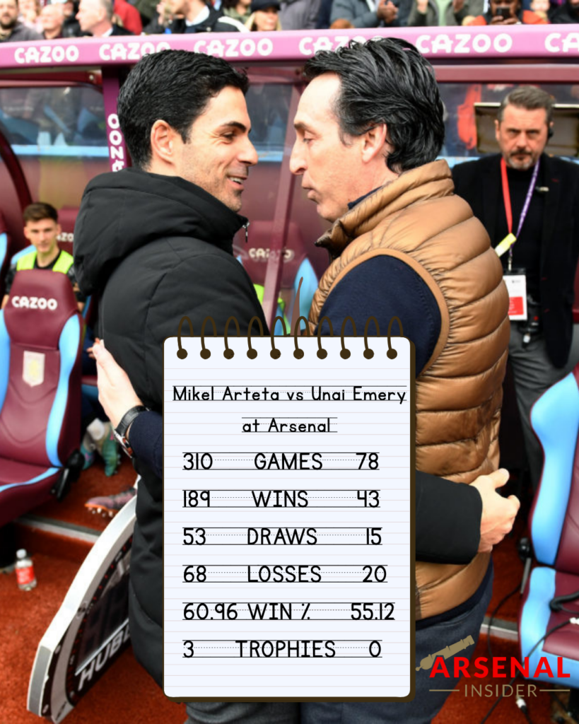 Mikel Arteta vs Unai Emery stats at Arsenal