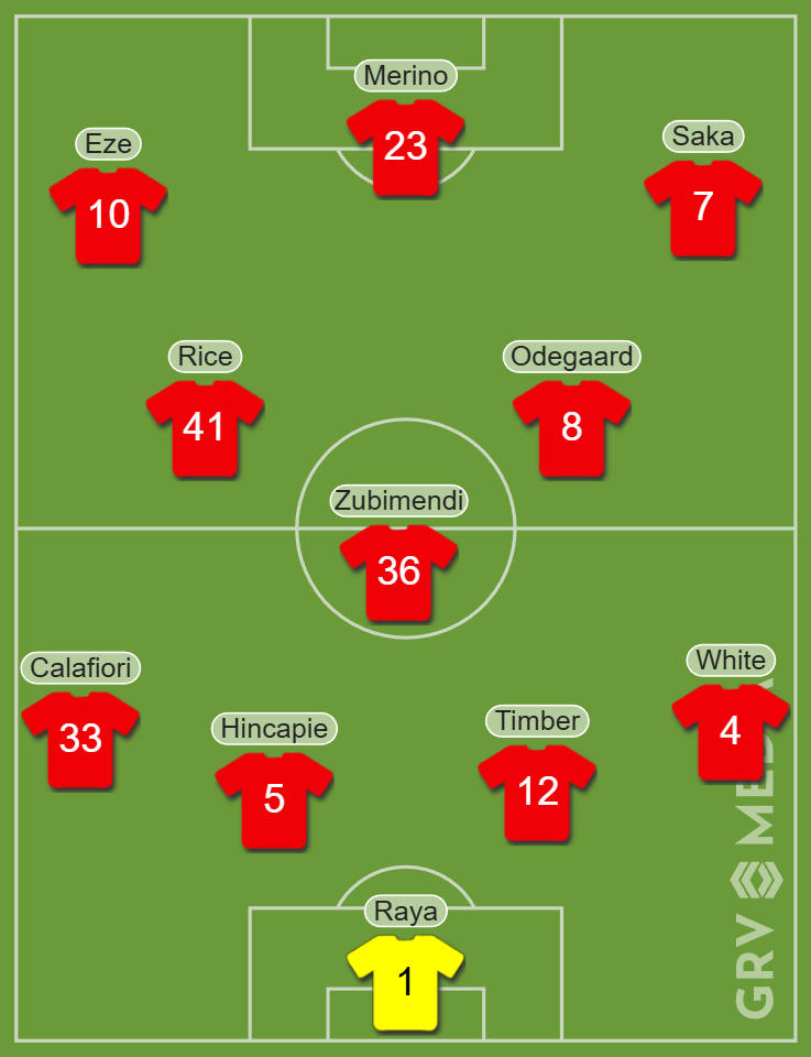 Predicted Arsenal XI vs Aston Villa