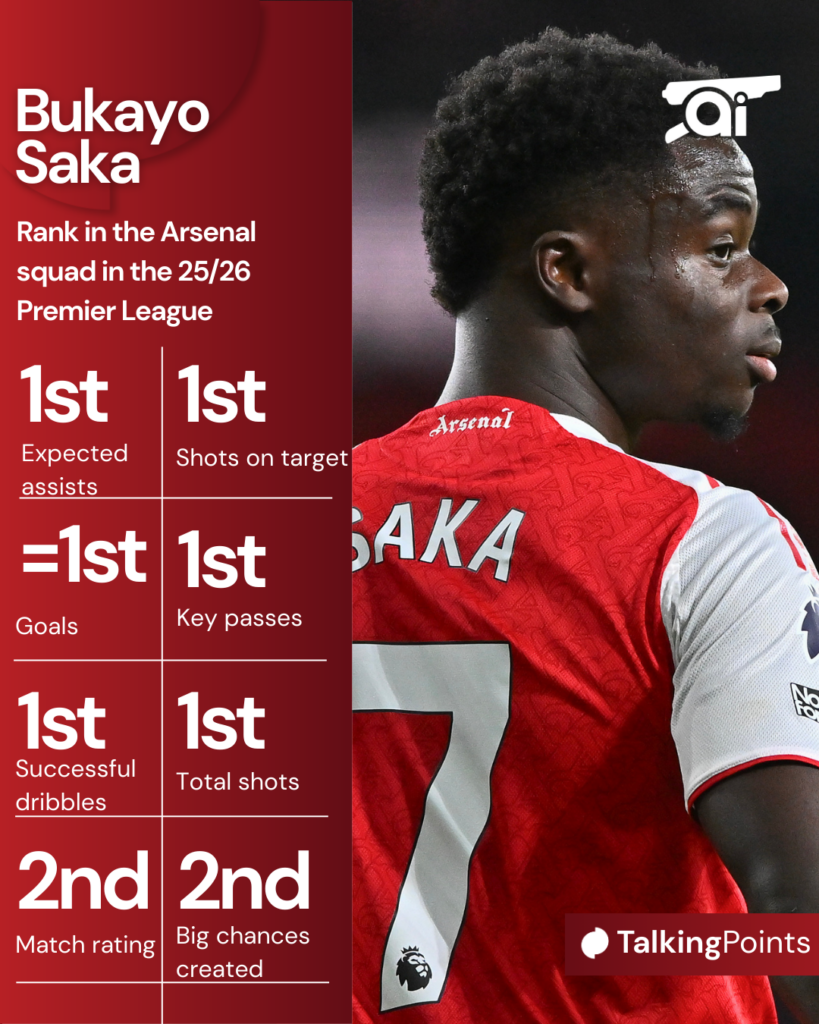 A graphic to show Bukayo Saka’s stats for Arsenal in the 2025/26 Premier League as of matchday 16. 
