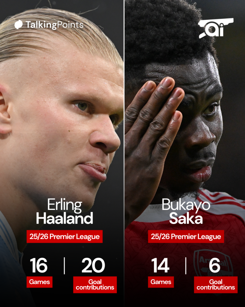 A graphic to show Bukayo Saka’s stats for Arsenal and Erling Haaland’s stats for Manchester City in the 2025/26 Premier League as of matchday 16. 
