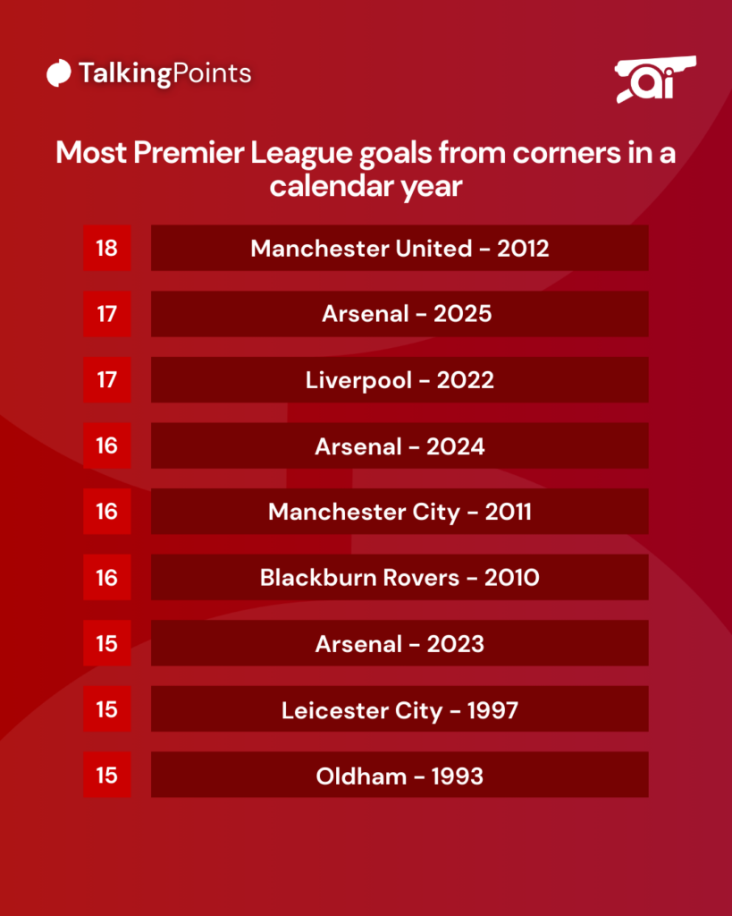 A graphic showing the record of the most Premier League goals from corners in a single calendar year.
