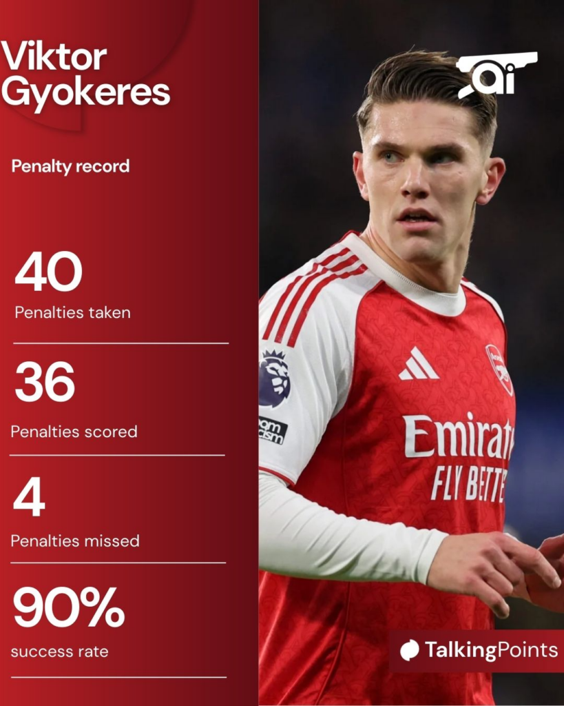 Viktor Gyokeres penalty record