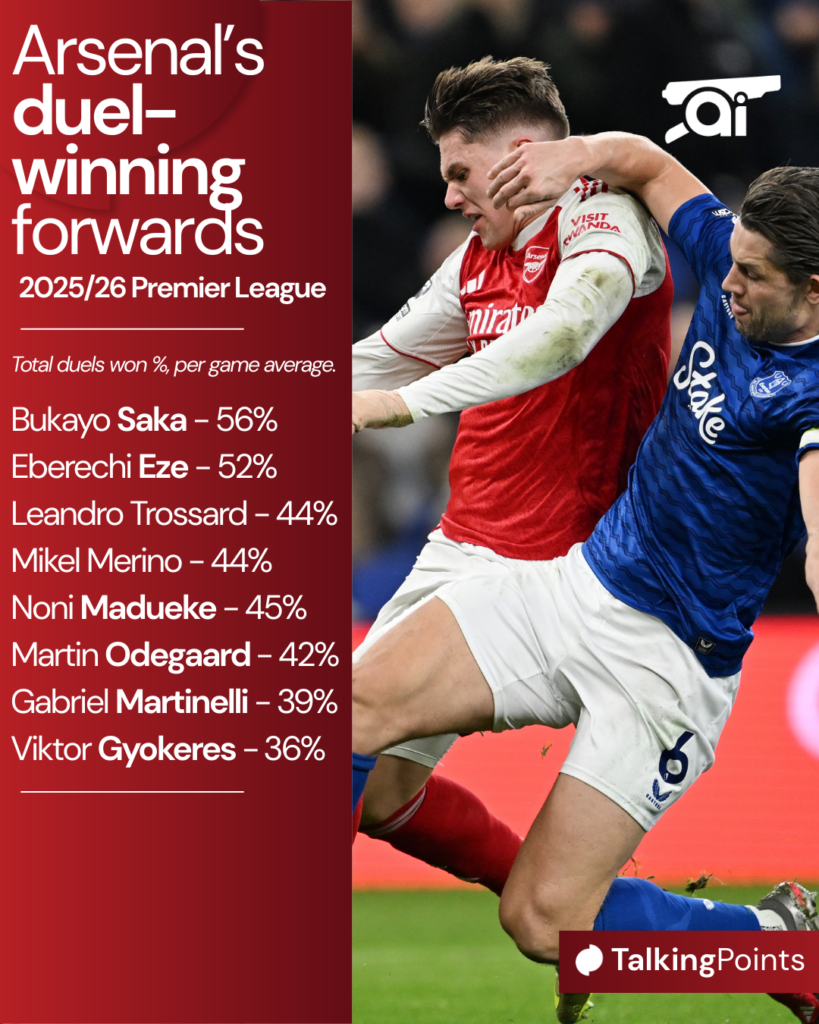 A graphic to show how Arsenal’s forwards rank in terms of their duel-winning averages in the Premier League.