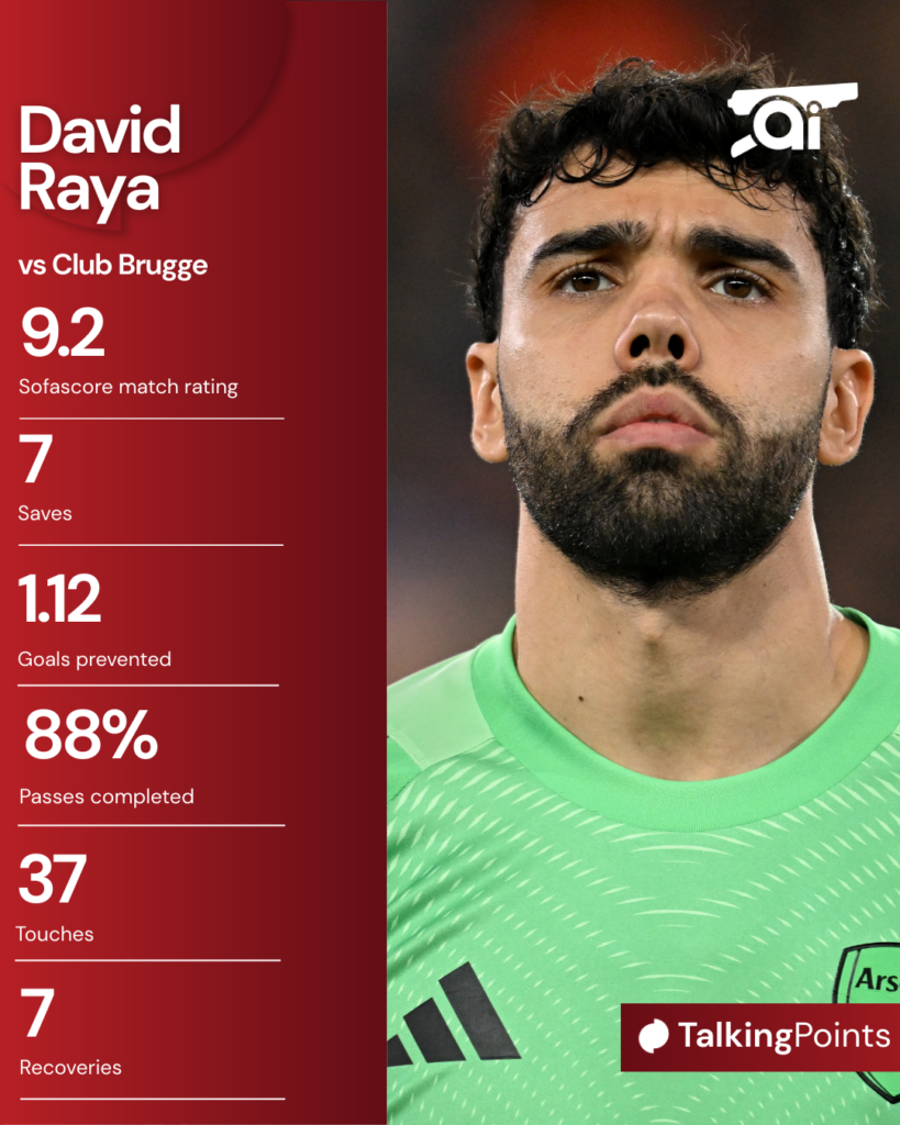 A graphic to show David Raya's match statistics from Arsenal's win against Club Brugge.