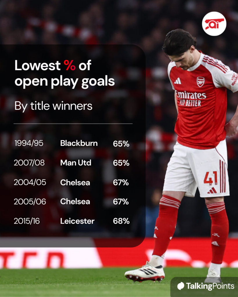 A graphic to show the lowest % of open play goals scored by Premier League title winners.