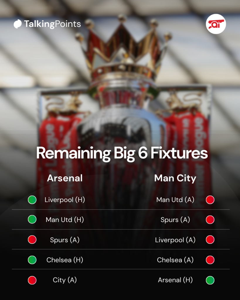 A graphic to show Arsenal and Manchester City's remaining Premier League fixtures against the big six.
