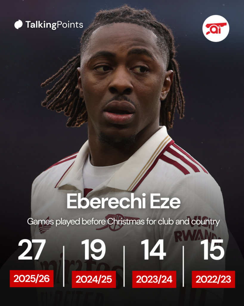 A graphic to show how many matches Eberechi Eze played before Christmas since the 2022/23 season.