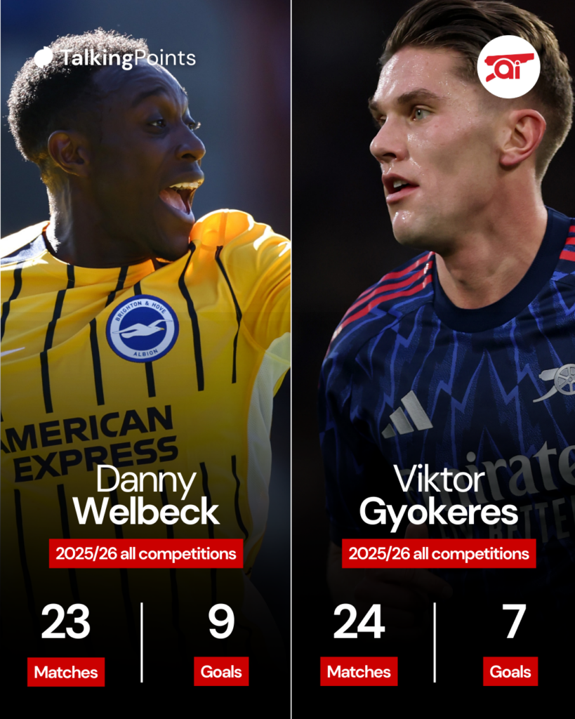 A graphic comparing Viktor Gyokeres and Danny Welbeck's form in 2025/26.