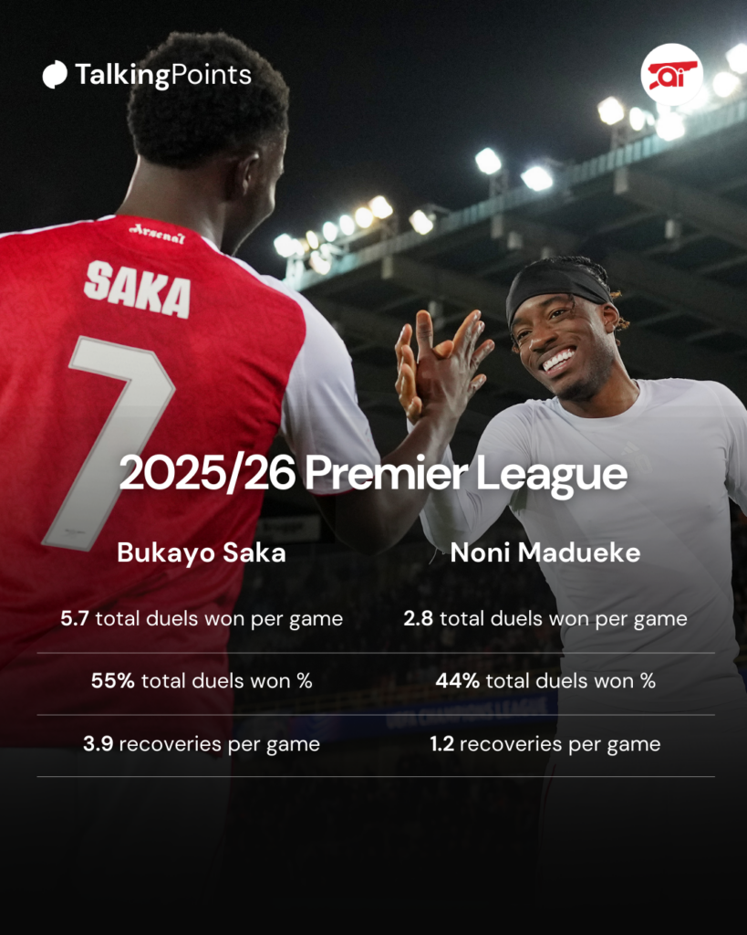 A graphic comparing Bukayo Saka and Noni Madueke's defensive work in the 2025/26 Premier League for Arsenal.