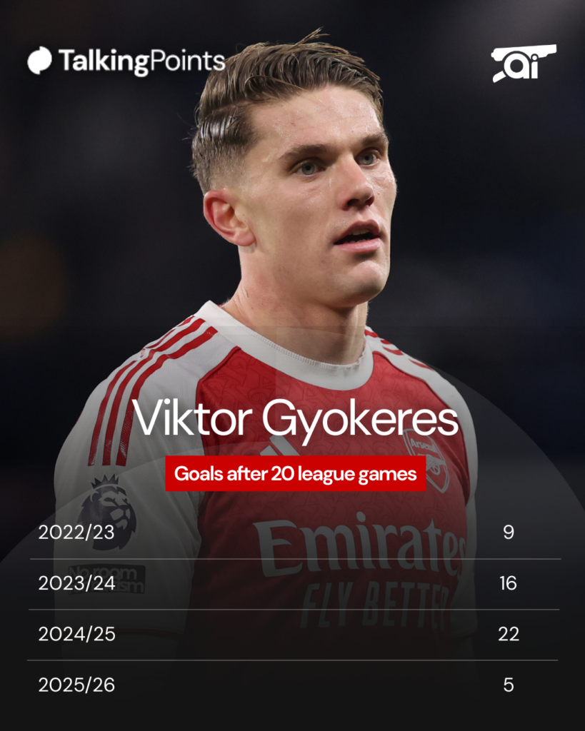 A graphic to show how many goals Viktor Gyokeres has scored after 20 league games since 2022/23.