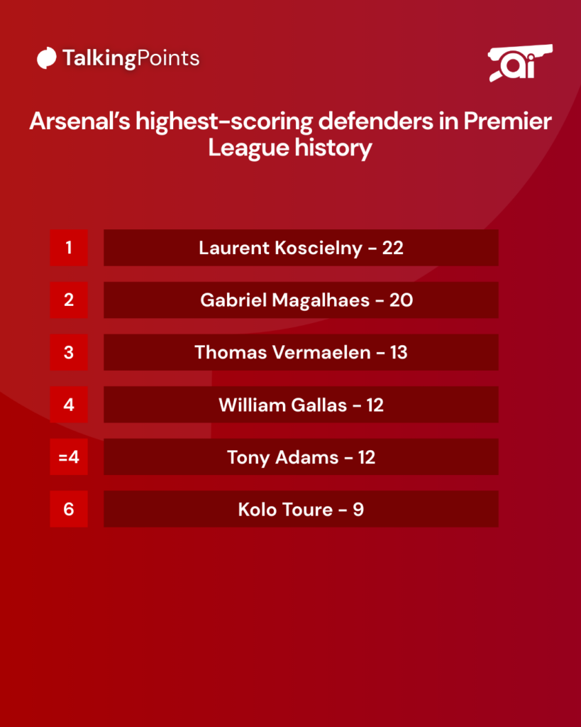 A graphic to show Arsenal's highest-scoring defenders in the Premier League.