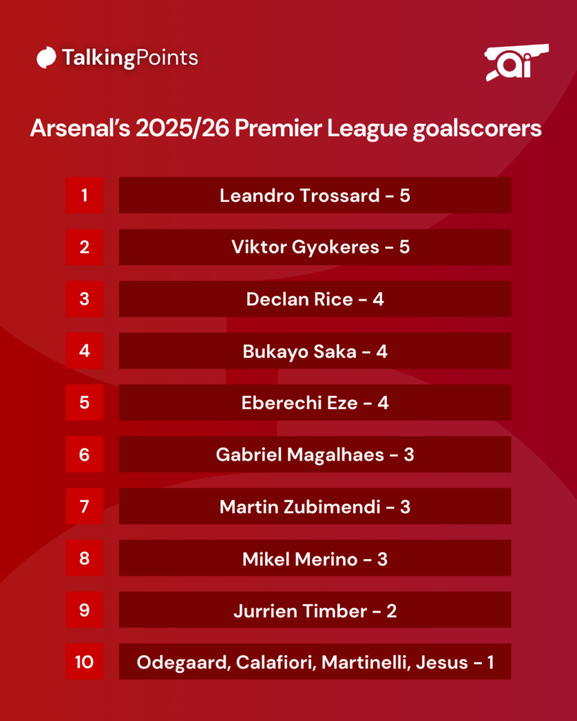 A graphic displaying Arsenal goal scorers in the 2025/26 Premier League.