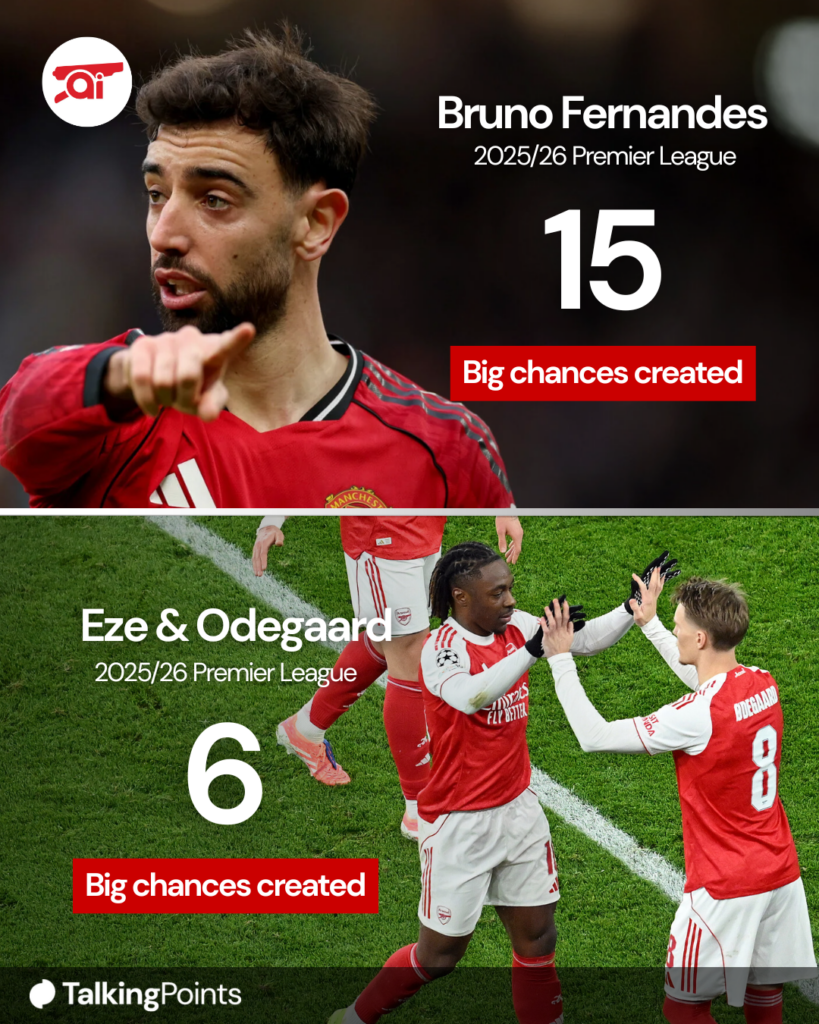 A graphic to show how many chances Bruno Fernandes has created compared to Arsenal's Eberechi Eze and Martin Odegaard.
