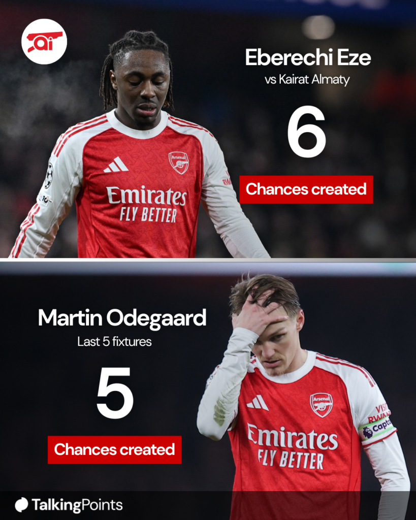 A graphic to show how many chances Eberechi Eze created against Kairat Almaty compared to how many Martin Odegaard has created over his previous five appearances.