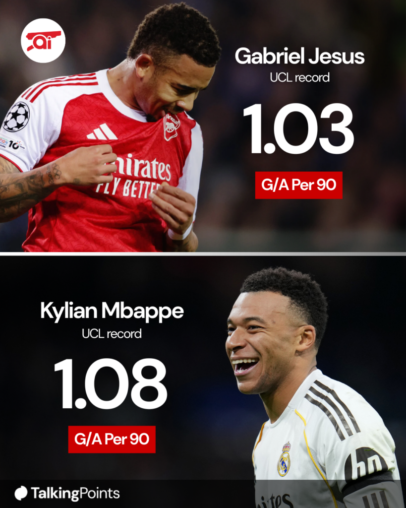 A graphic comparing Kylian Mbappe and Gabriel Jesus' record in the Champions League.