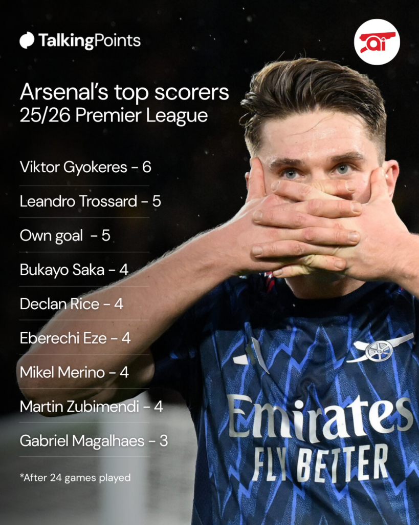 Image of Viktor Gyokeres with a list of Arsenal's top scorers in the Premier League in 2025/26 after 24 games