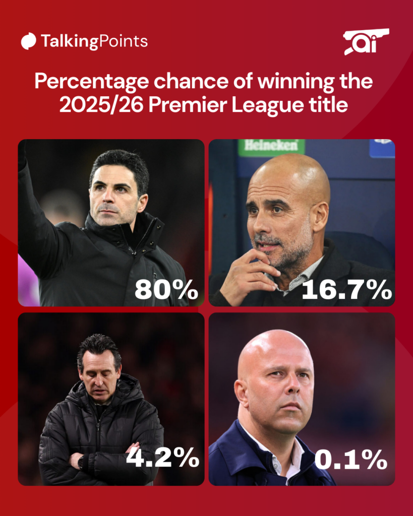 Images of Arsenal manager Mikel Arteta, Manchester City's Pep Guardiola, Aston Villa's Unai Emery and Liverpool's Arne Slot with their percentage chances of winning the Premier League title this season.