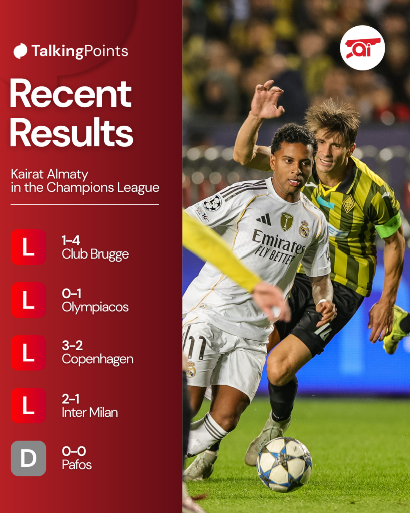 A graphic to show Kairat Almaty's last five Champions League results.