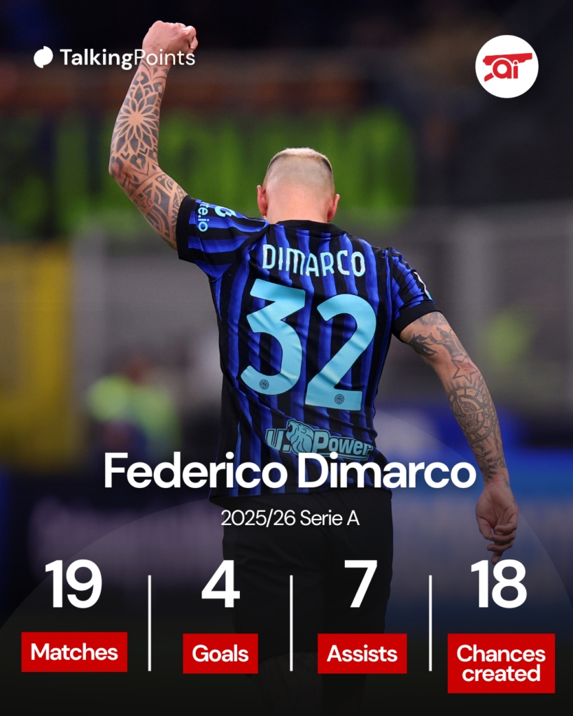 A graphic to show Federico Dimarco's stats for Inter Milan.