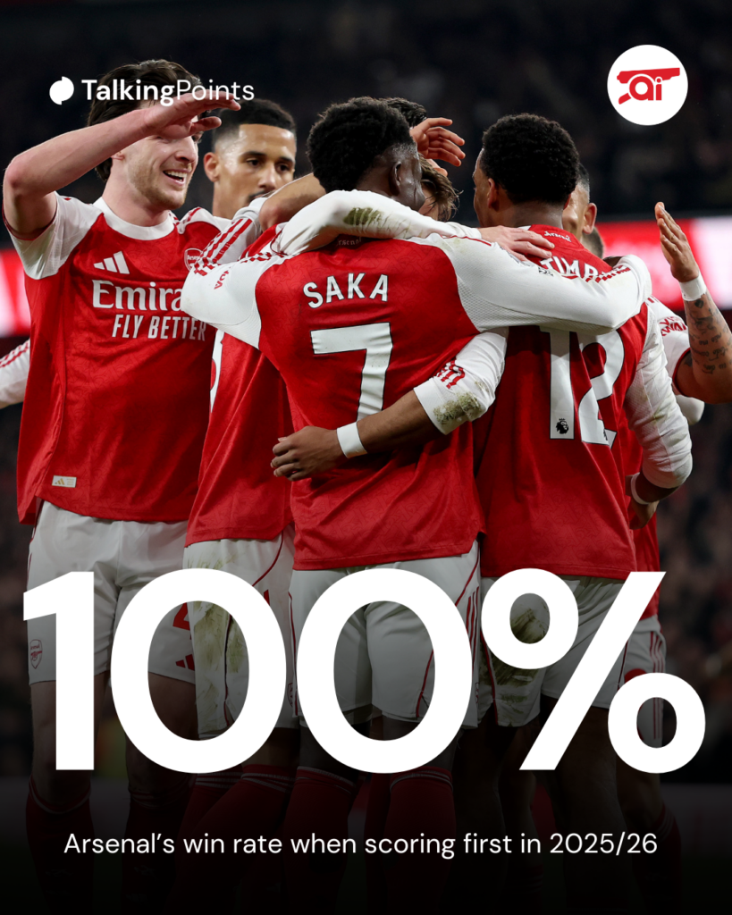 A graphic to show Arsenal's win rate when scoring first in the 2025/26 season.