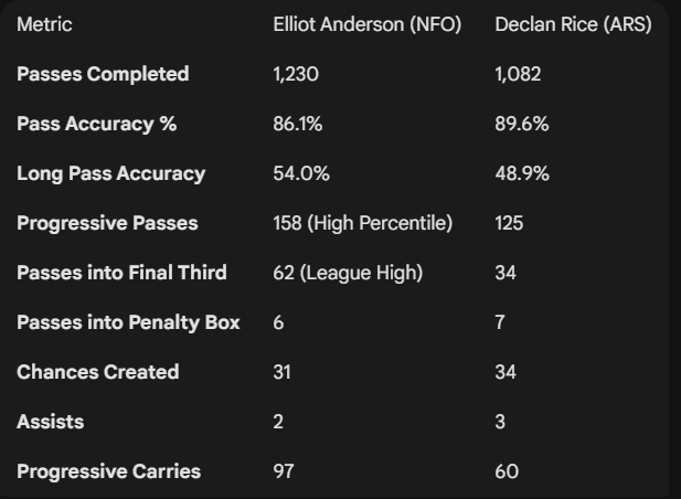 A comparison of Declan Rice and Elliot Anderson's stats in 2025