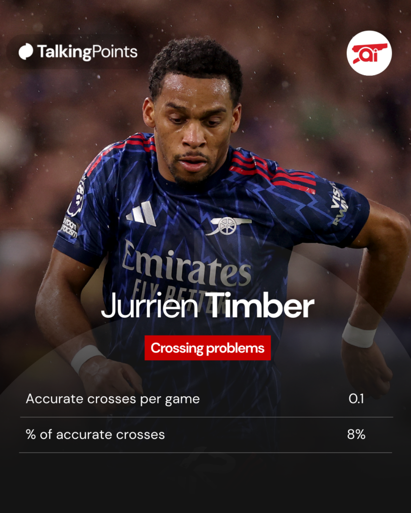 A graphic to show Jurrien Timber's crossing stats in the 2025/26 Premier League.