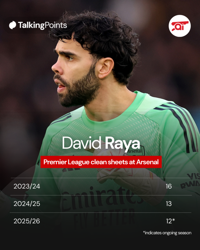 A graphic to show David Raya's Premier League clean sheet record at Arsenal.