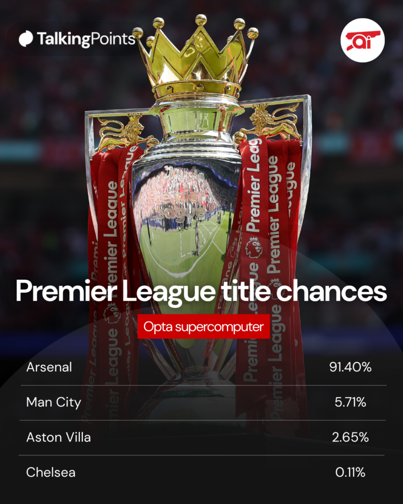 A graphic to show Opta's Premier League title winning chances.