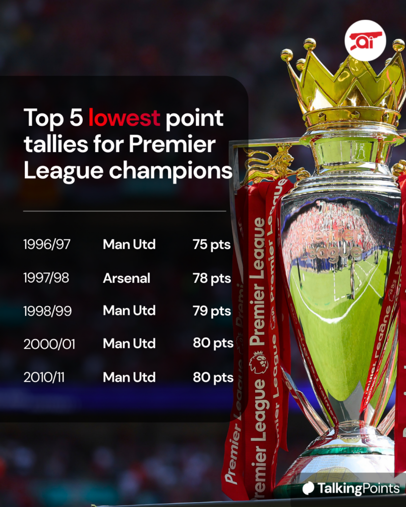 A graphic to show Premier League winners with the lowest points tallies.