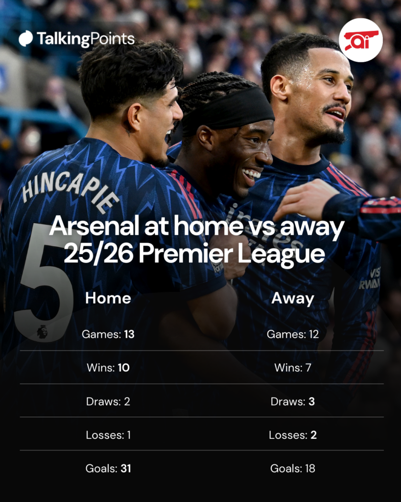 A graphic to show Arsenal’s home record compared to away record in the 2025/26 Premier League.